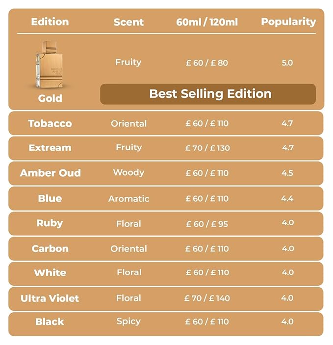 Al Haramain Amber Oud Tobacco Edition for Unisex - Arabian Perfume for Women & Men - Long Lasting Fragrance with Notes of Tobacco Leaf, Cinnamon, Vanilla, Dried Fruit - Arabic Cologne - 2 oz EDP Spray